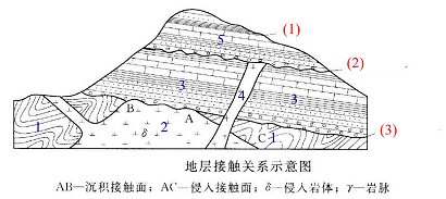 a 整合接触,侵入接触,沉积接触b 平行不整合接触,侵入接触,角度不