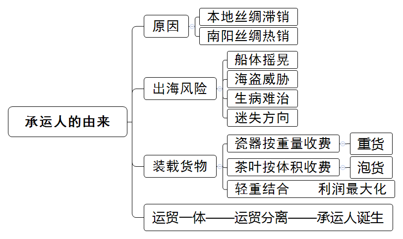1.1教案总结——承运人的由来.png