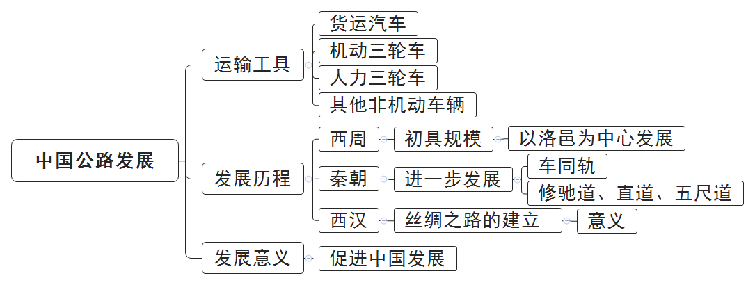 4.1教案总结——中国道路发展(上).png