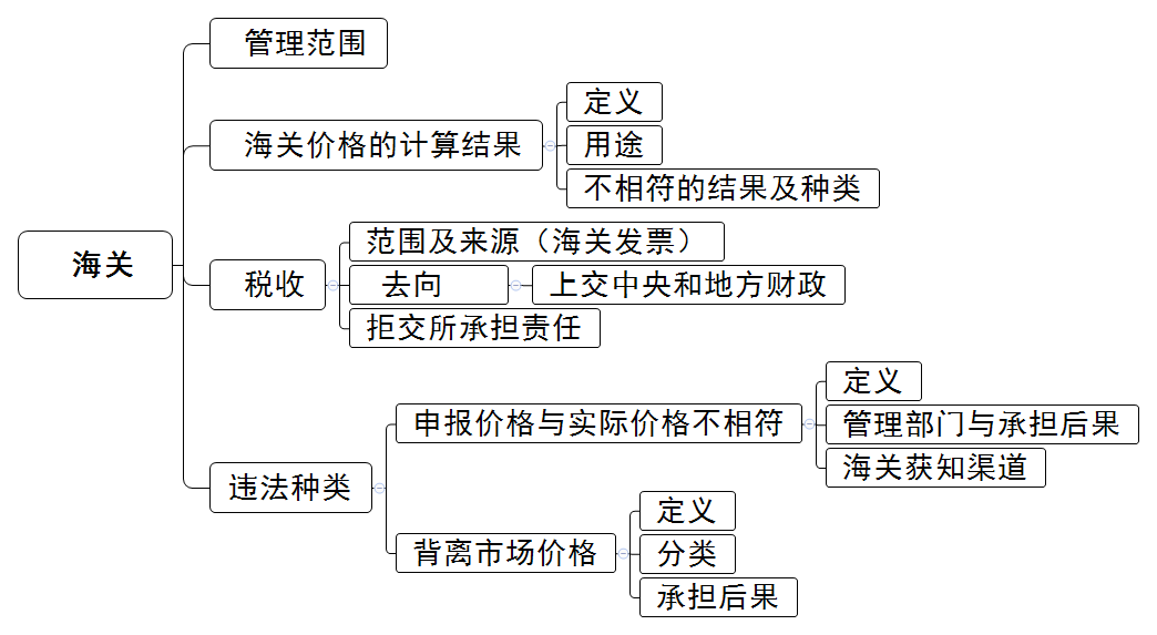 6.3教案总结—— 关于海关的总结.png