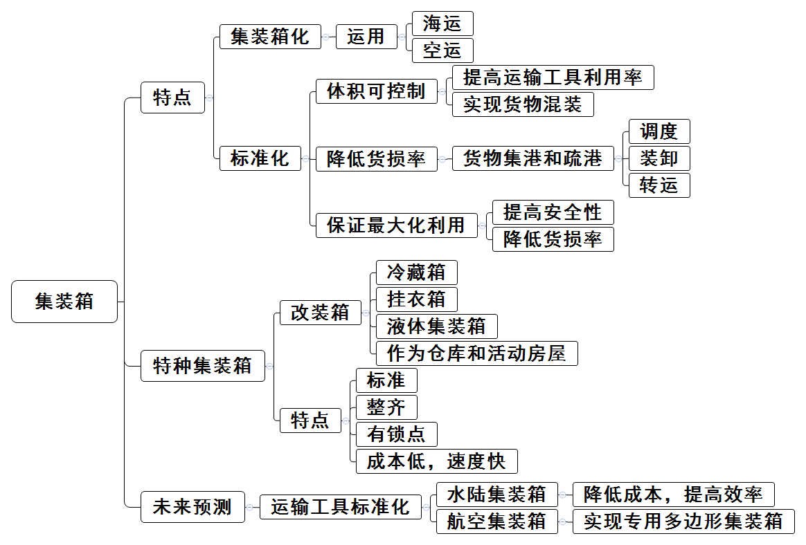 7.1教案总结——集装箱.png