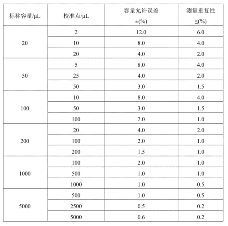 第二章 第二节 3 不同量程移液器误差范围表.png