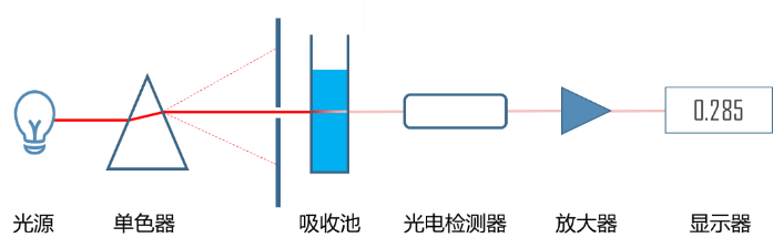 第二章 第四节 单光路分光光度计示意图.png