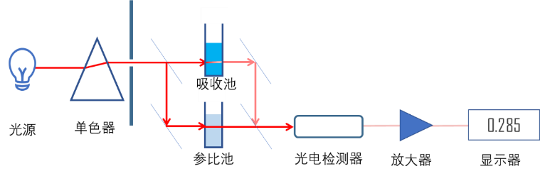 第二章 第四节 双光路分光光度计示意图.png