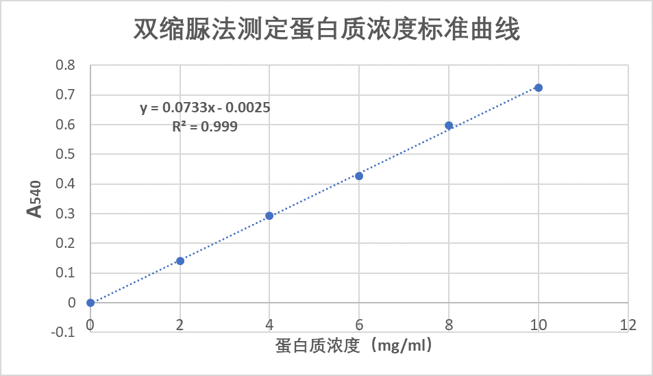 双缩脲标曲.png