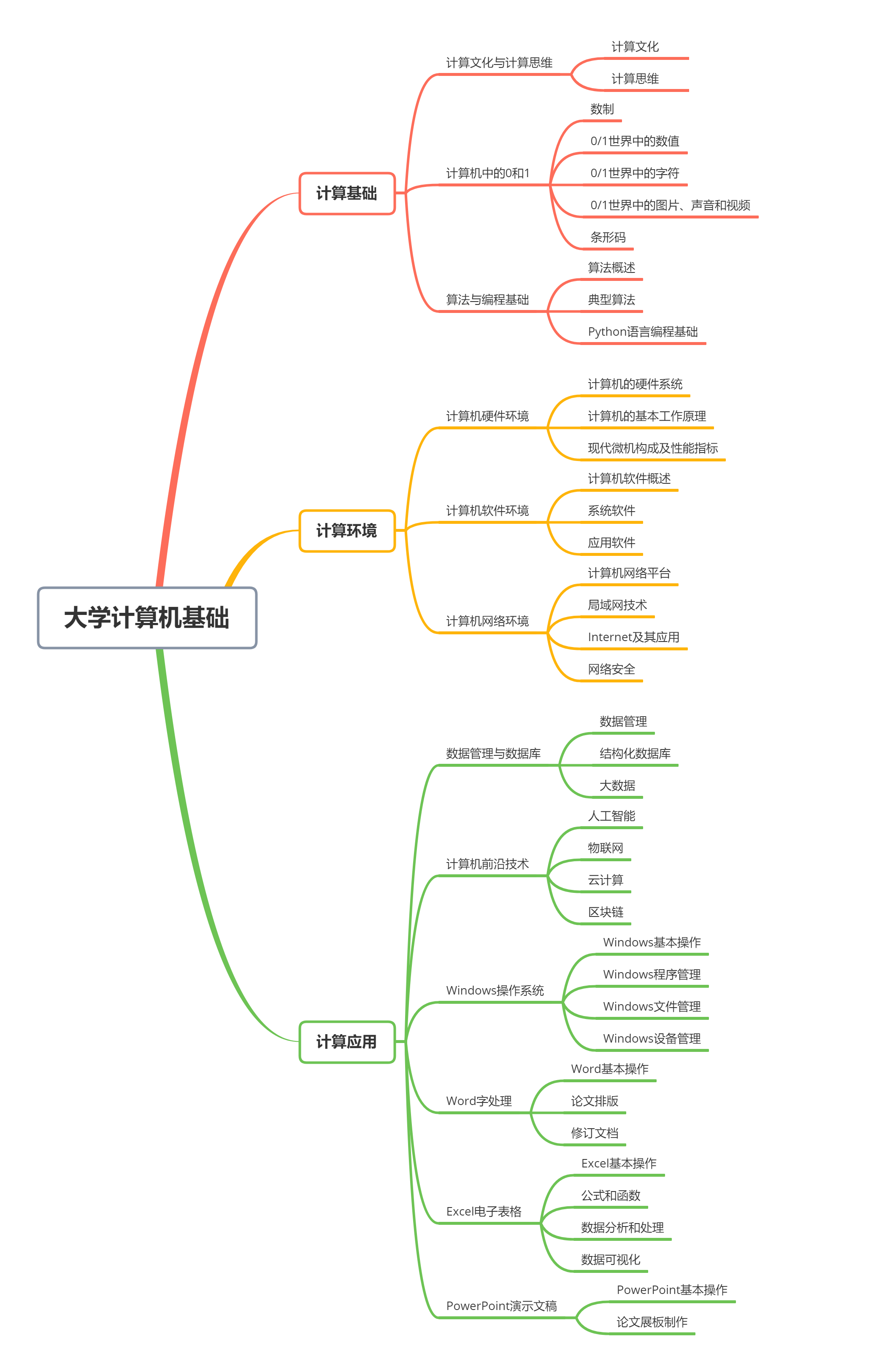大学计算机基础思维导图.png